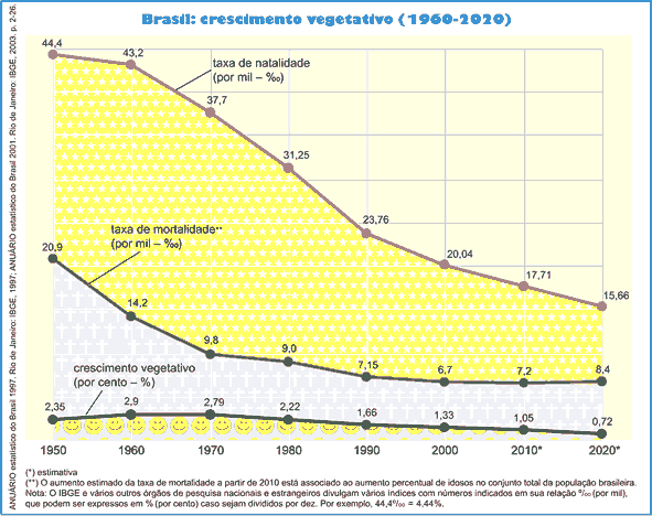 Resultado de imagem para grafico com o crescimento vegetativo do brasil